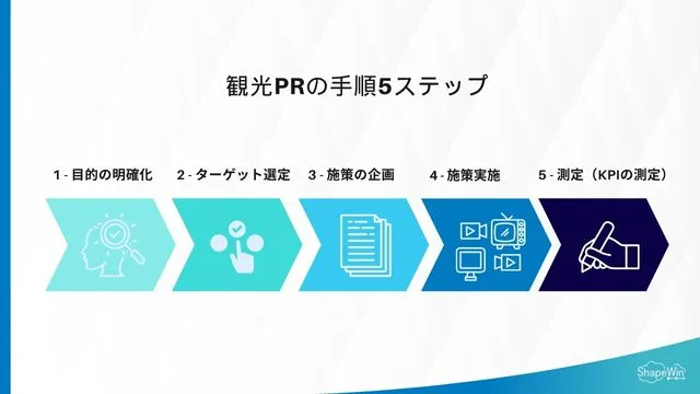 観光 prの手順5ステップ